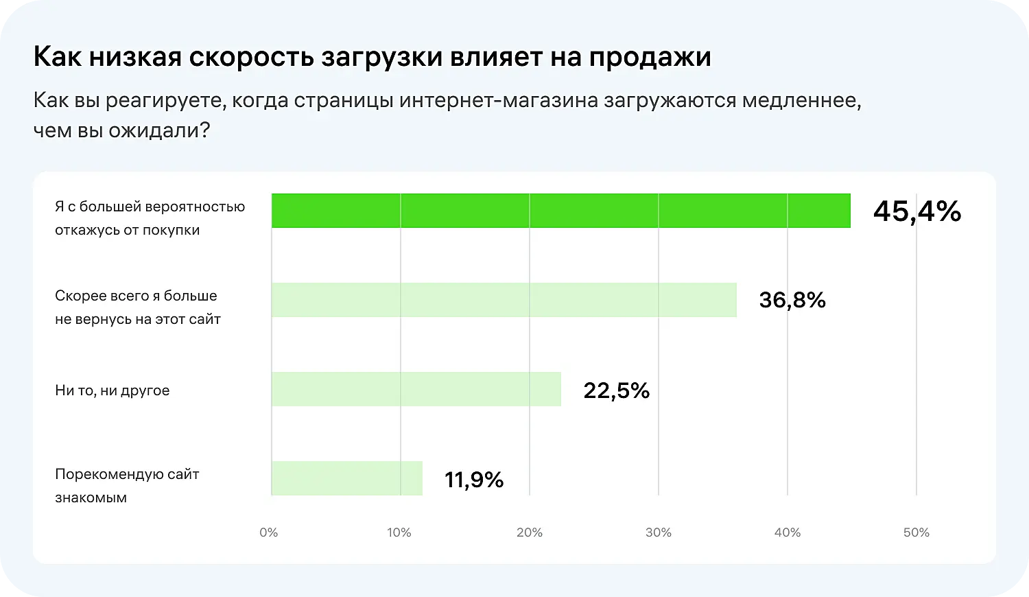Влияние скорости загрузки сайта на посетителей