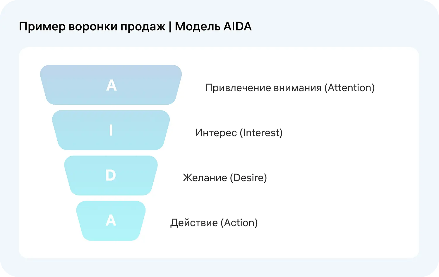 Классическая воронка продаж