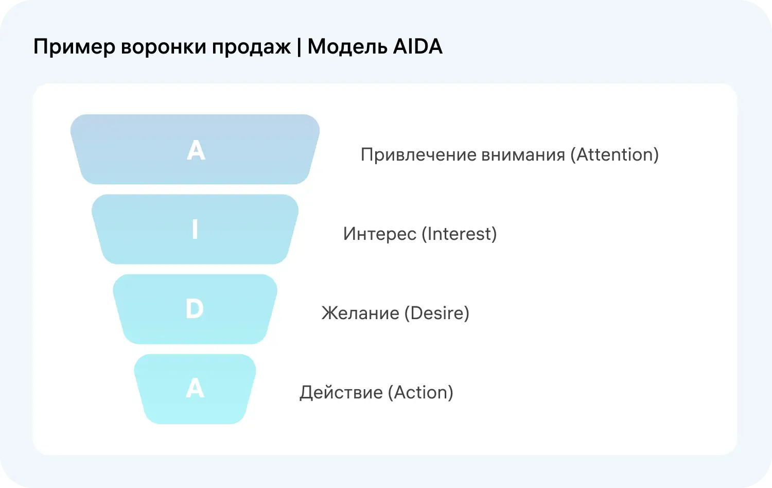 Классическая воронка продаж