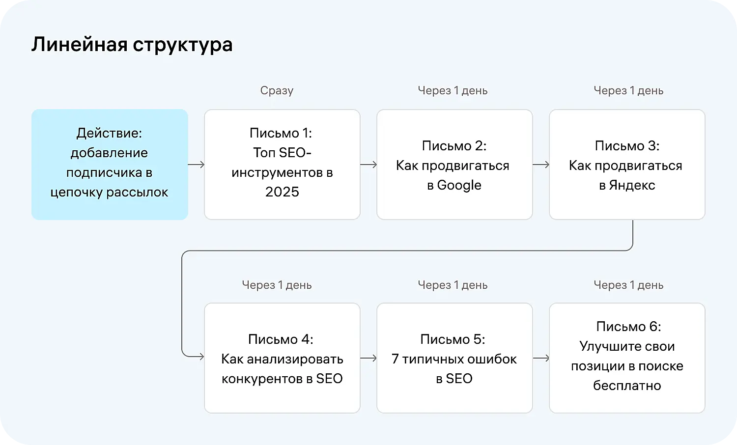 Пример линейной структуры автоворонки
