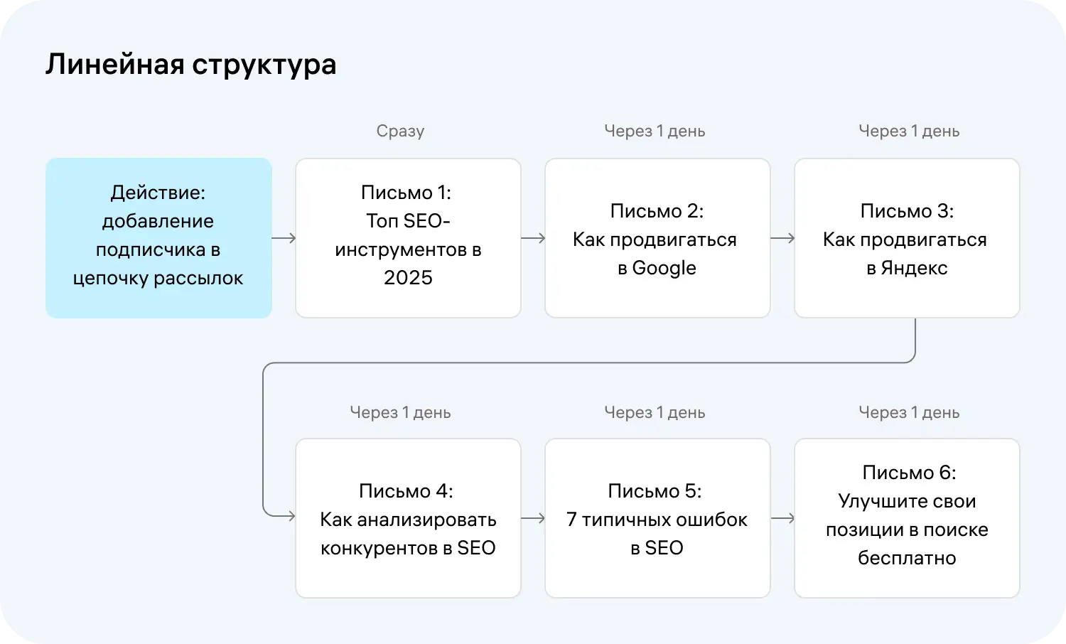 Пример линейной структуры автоворонки
