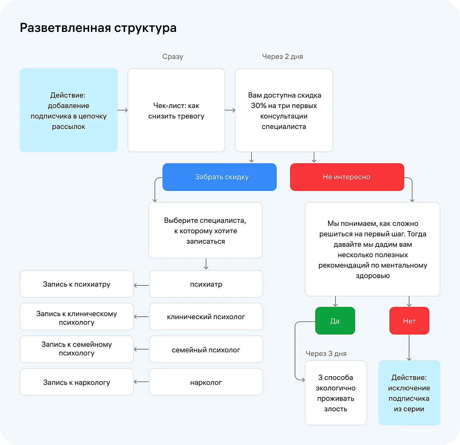 Пример разветвленной структуры автоворонки