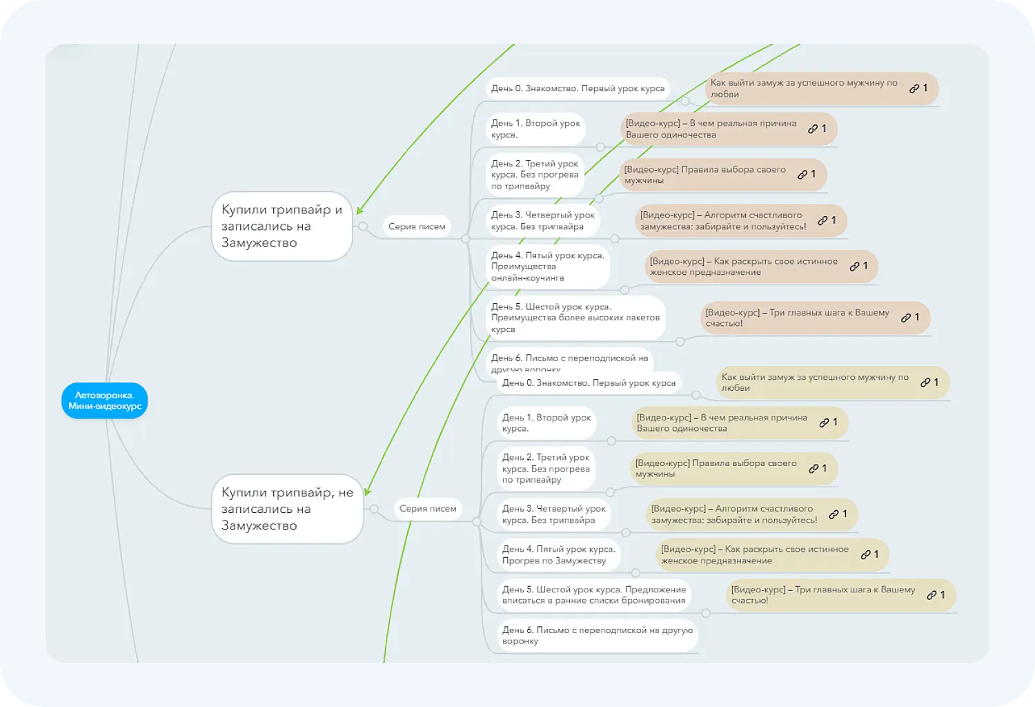 Пример интеллект-карты для автоворонки курса