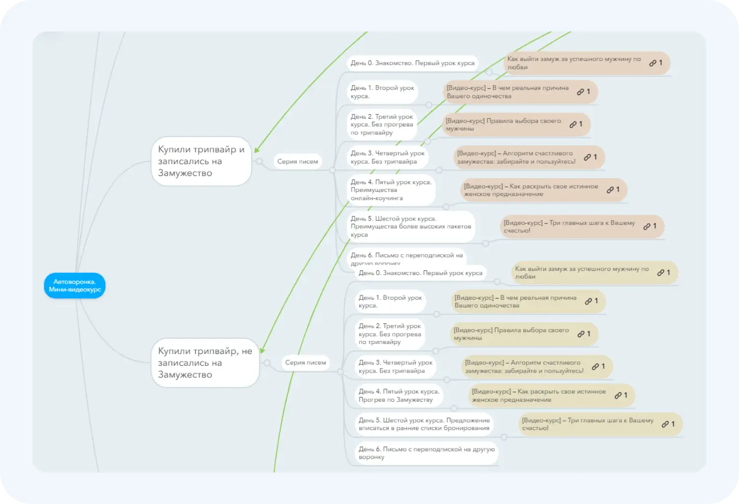 Пример интеллект-карты для автоворонки курса
