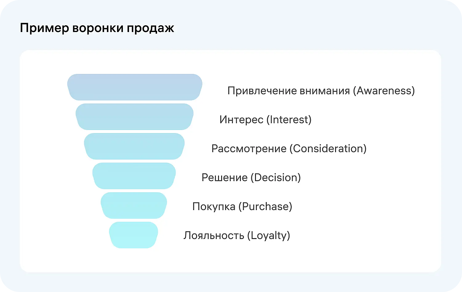 Расширенная версия воронки продаж