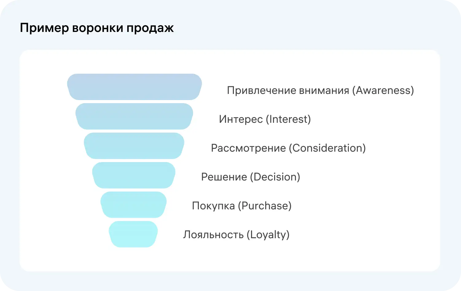 Расширенная версия воронки продаж