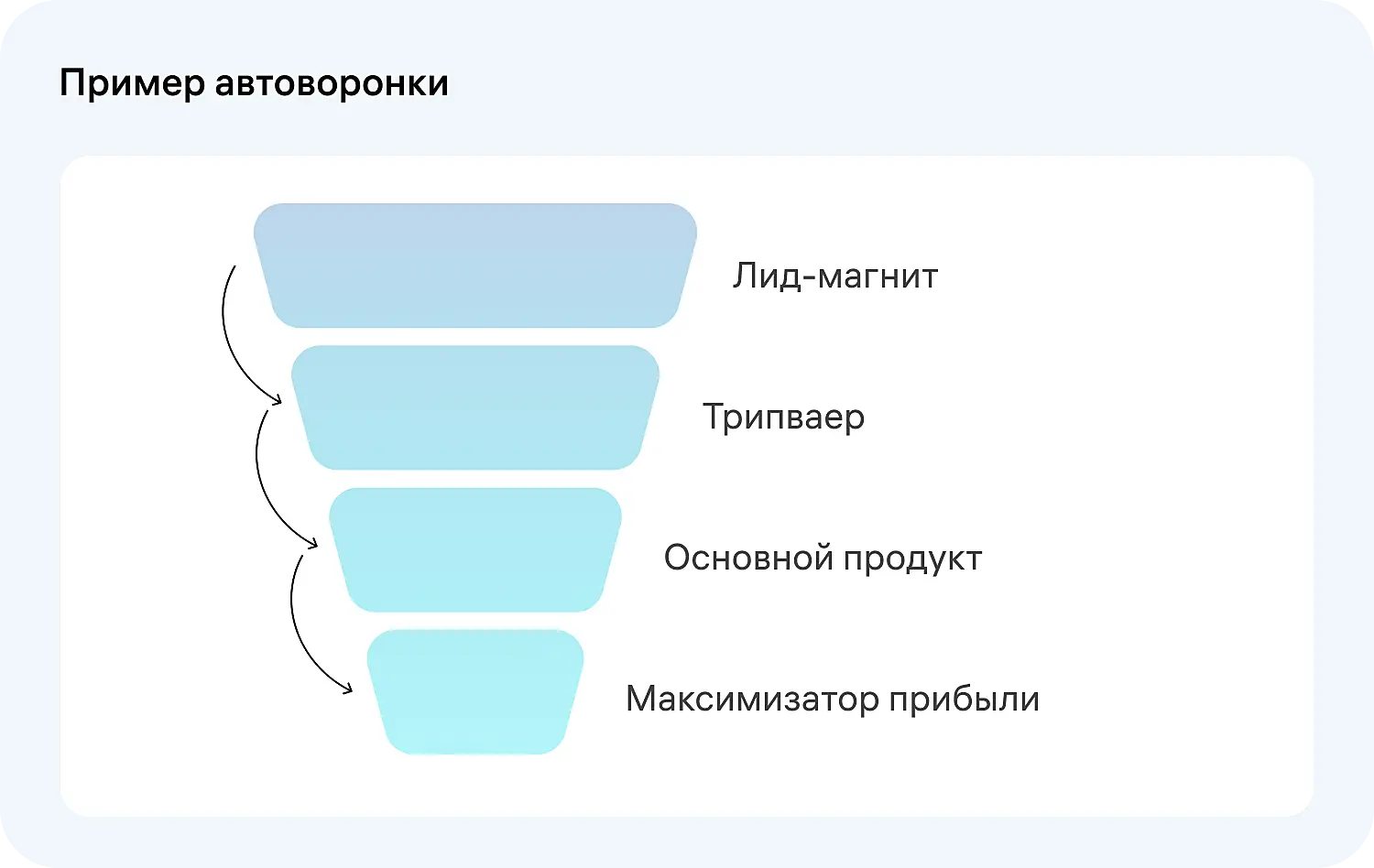 Как выглядит автоворонка продаж