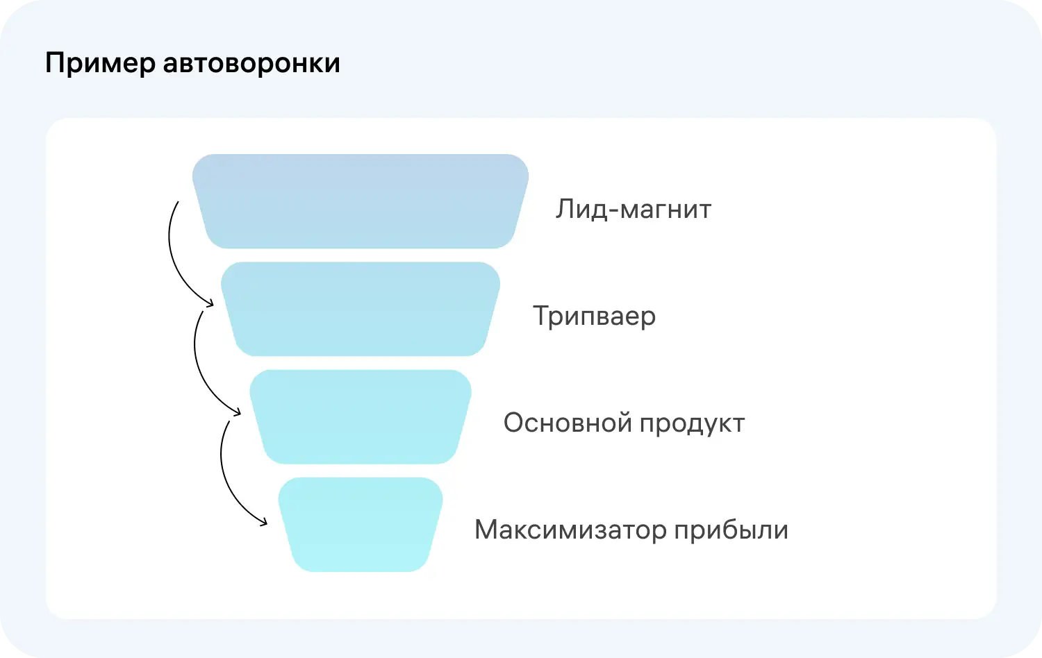 Как выглядит автоворонка продаж
