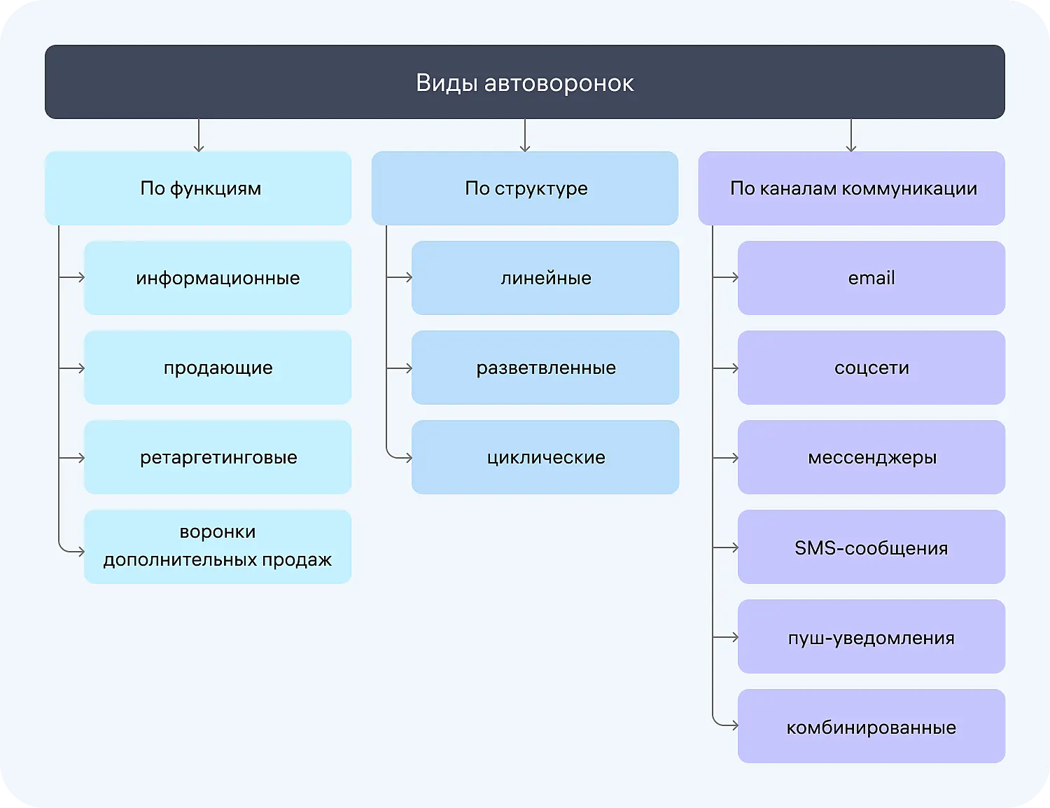 Виды автоворонок продаж