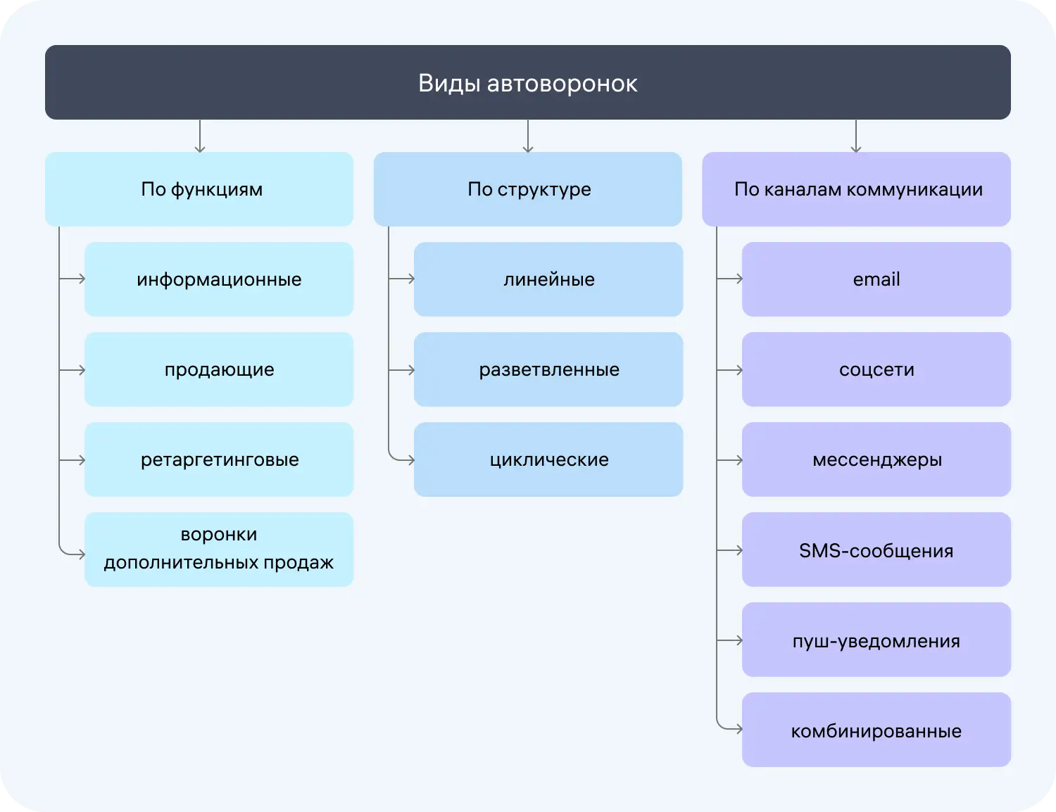 Виды автоворонок продаж