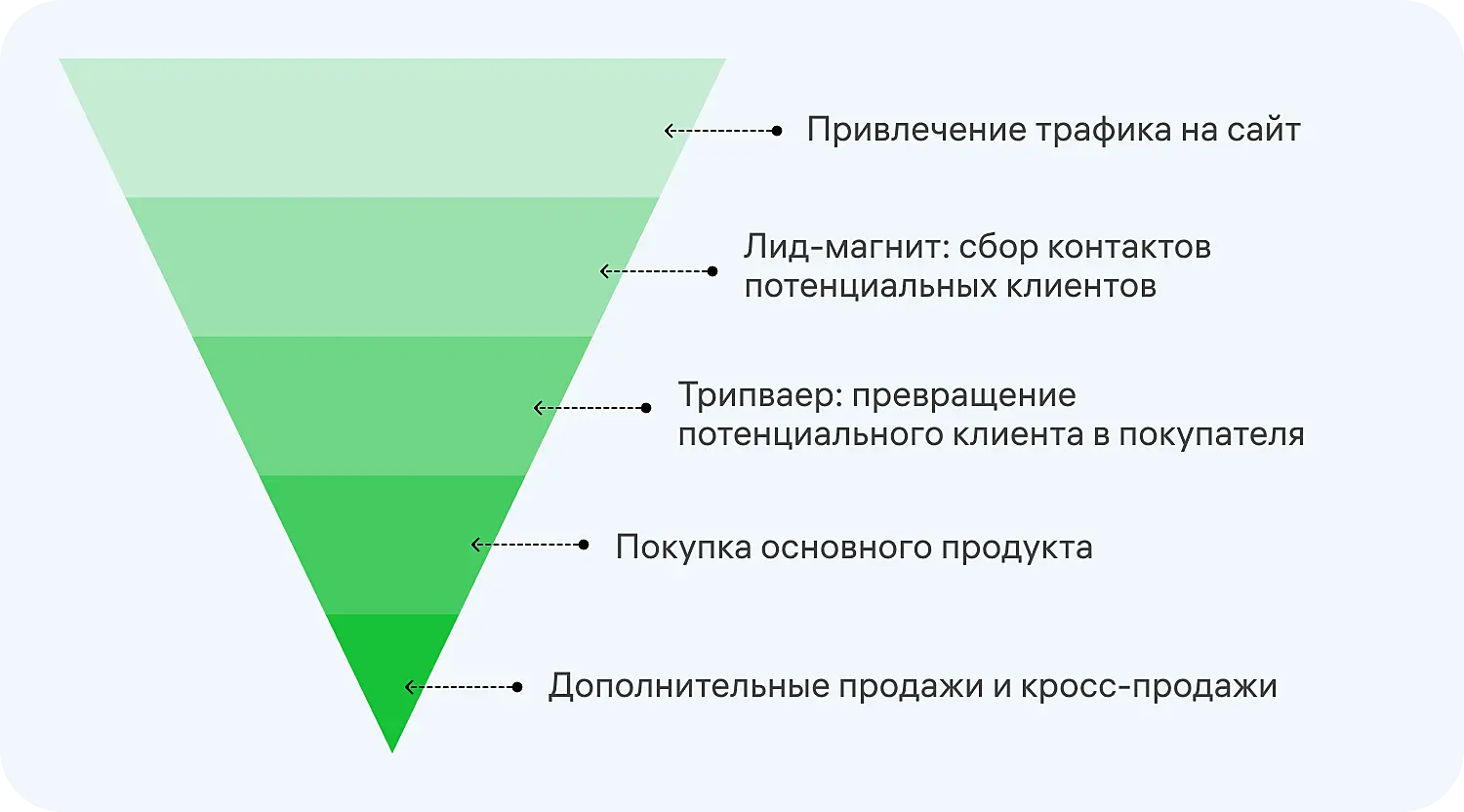 Трипваер в воронке продаж
