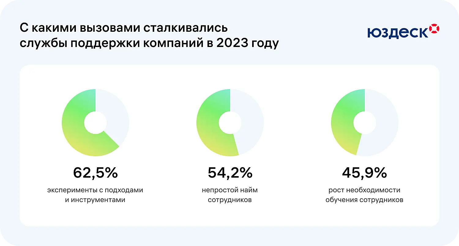 Исследование о частых проблемах службы поддержки