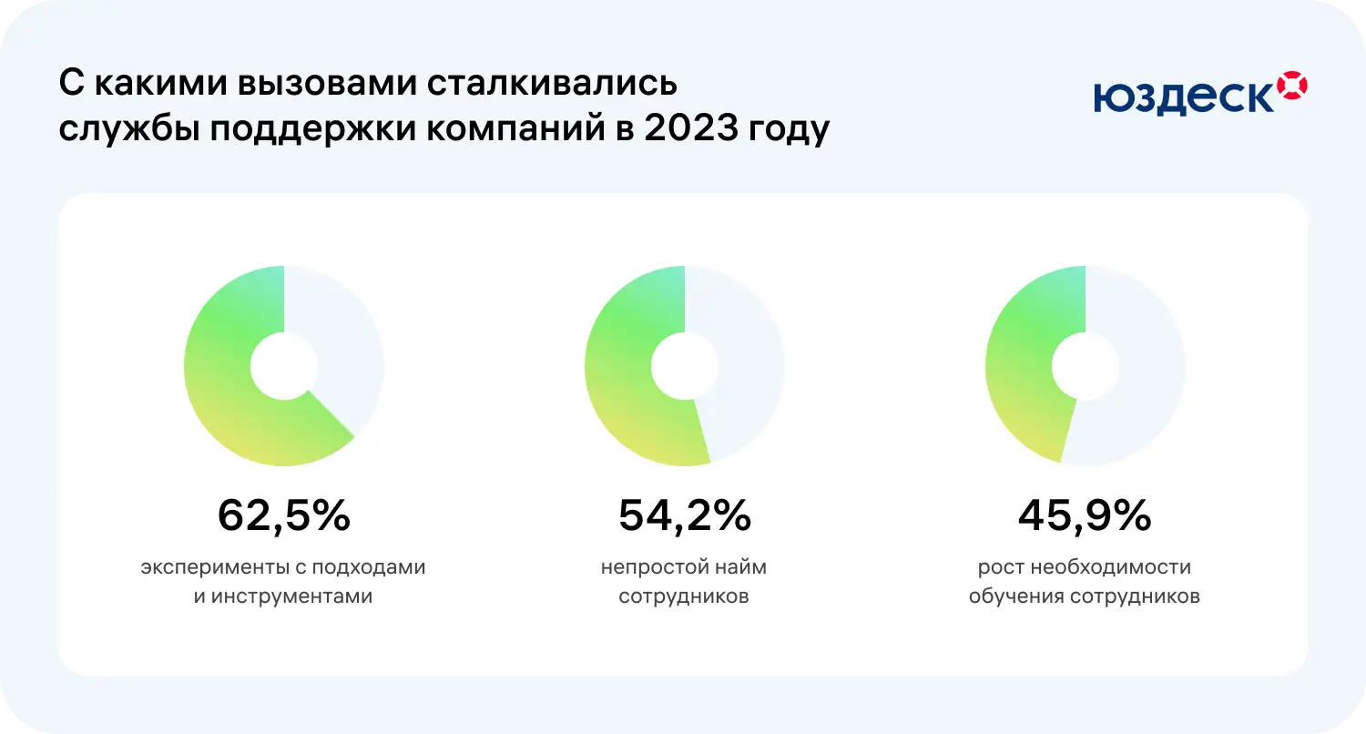 Исследование о частых проблемах службы поддержки