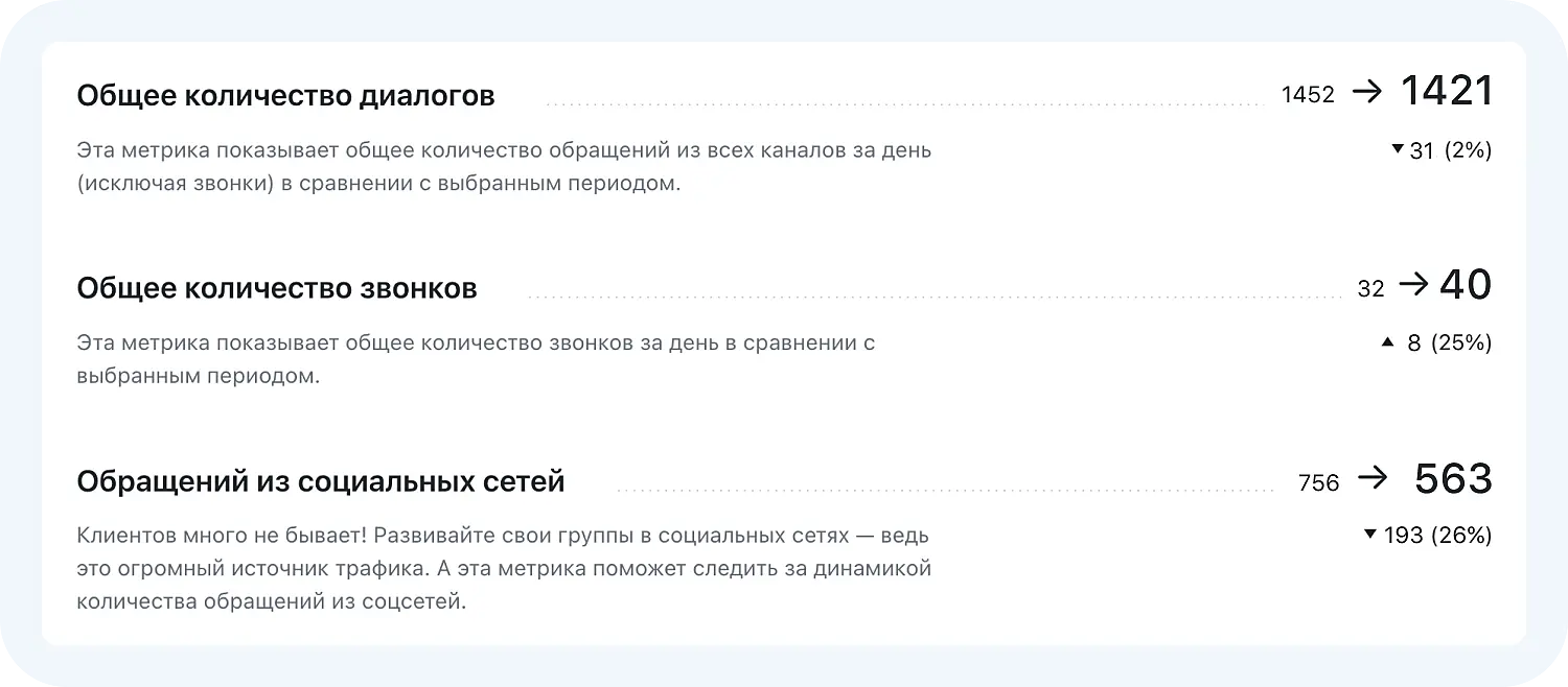 Динамика по общему количеству обращений в Jivo
