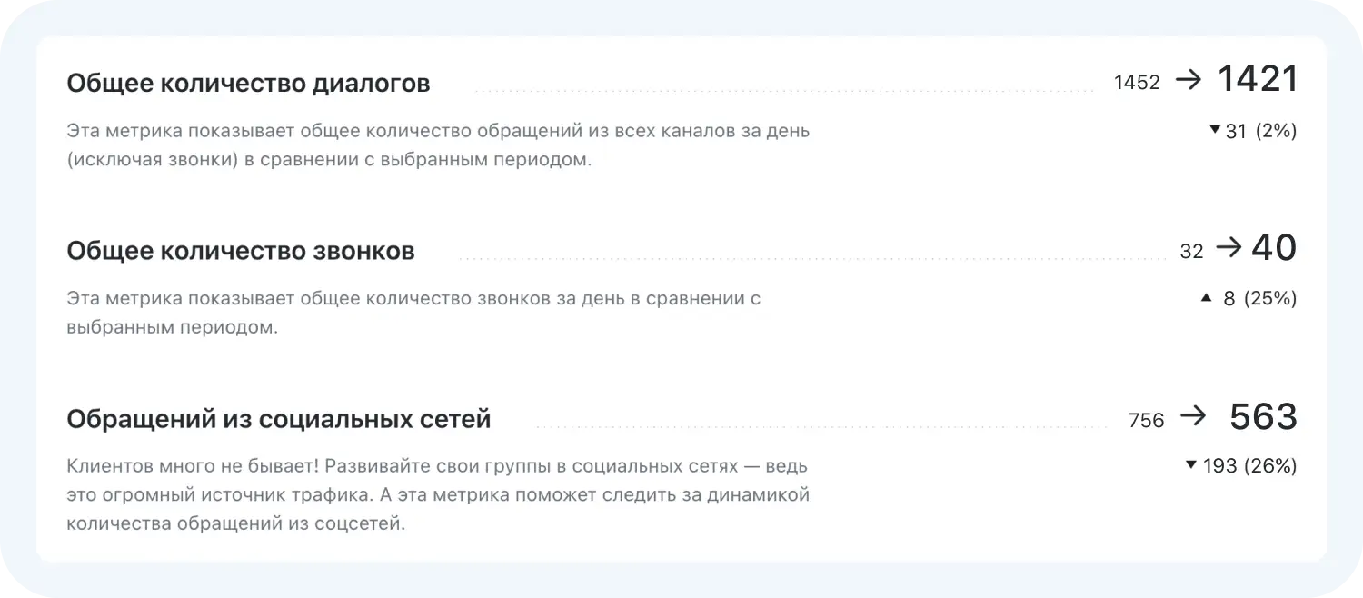 Динамика по общему количеству обращений в Jivo