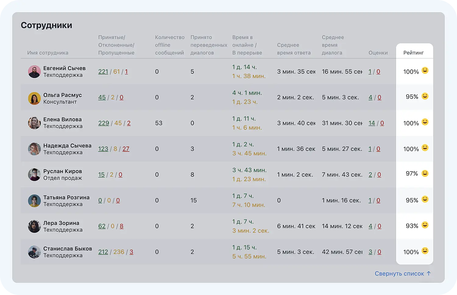 Статистика по рейтингу конкретных сотрудников в Jivo