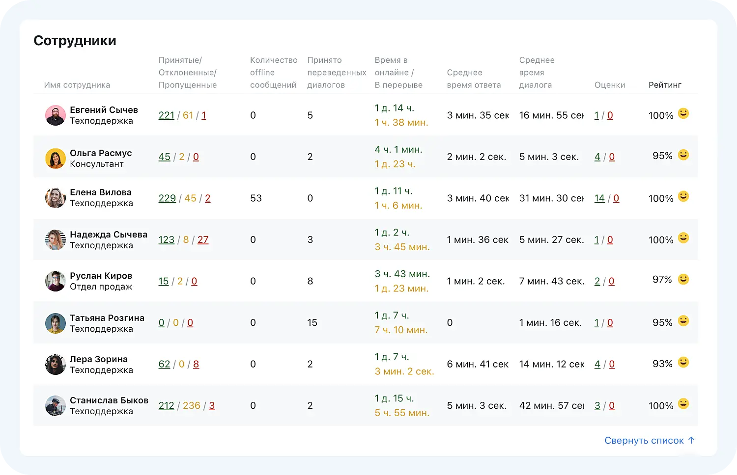 Статистика по сотрудникам Jivo