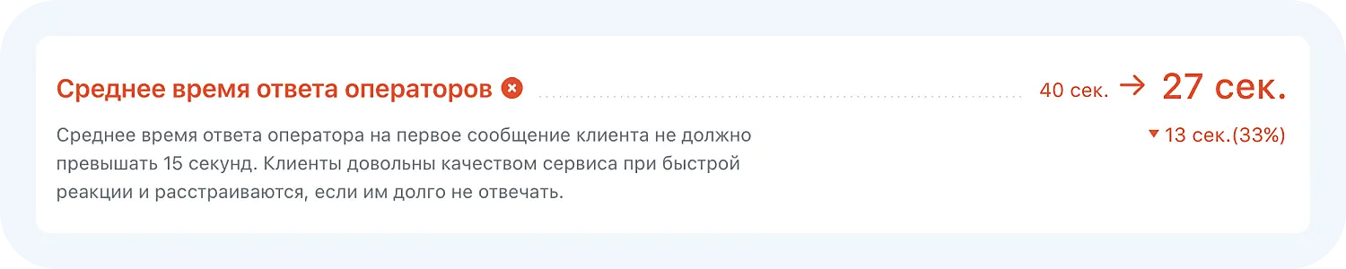 Статистика по среднему времени ответа операторов
