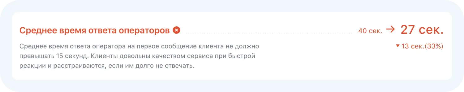 Статистика по среднему времени ответа операторов