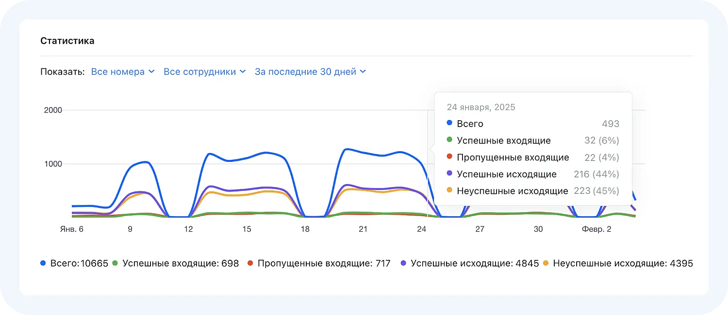 Раздел «Телефония» в Jivo