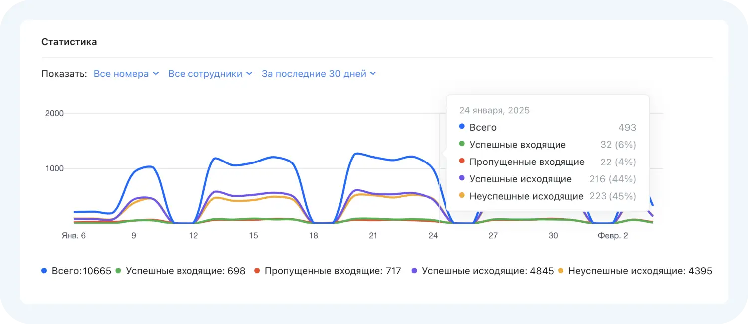 Раздел «Телефония» в Jivo